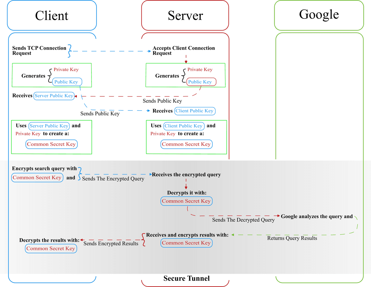 Virtual Private Network Application